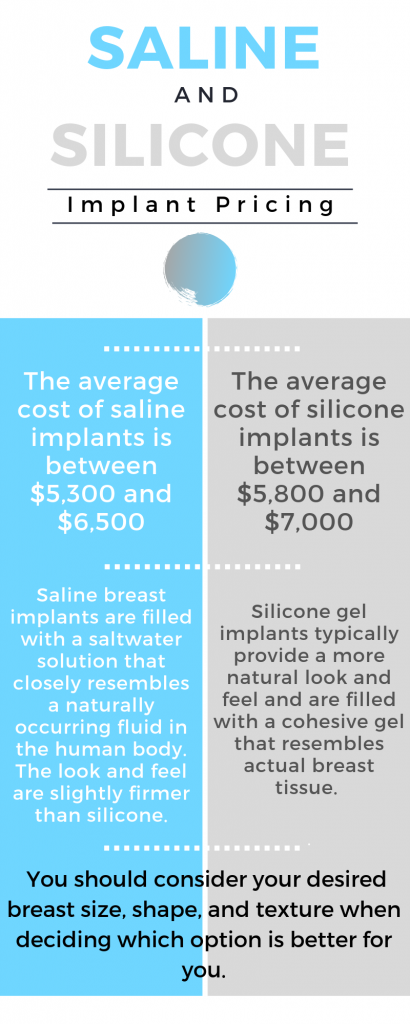 Infographic on saline and silicone implants